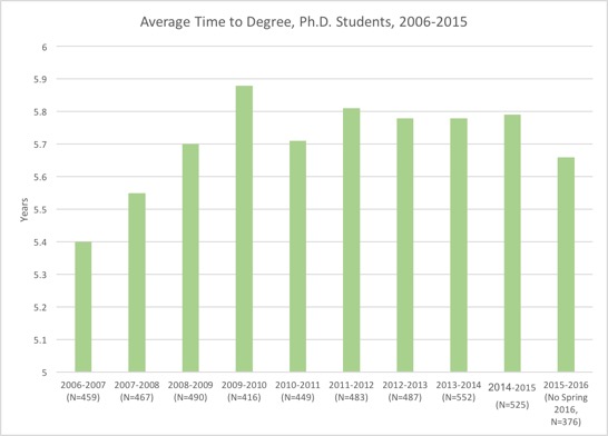 Georgia Tech Average Time to Degree, Ph.D. Students, 2006-2015