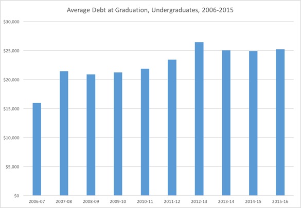 Georgia Tech Average Debt at Graduation, Undergraduates, 2006-2015