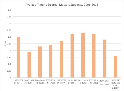 Georgia Tech Average Time to Degree, Masters Students, 2006-2015