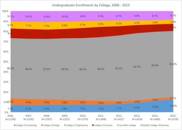 Georgia Tech Undergraduate Enrollments by College, 2006-2015