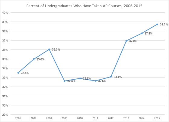 Percent of Undergraduates Who Have Taken AP Course, 2006-2015