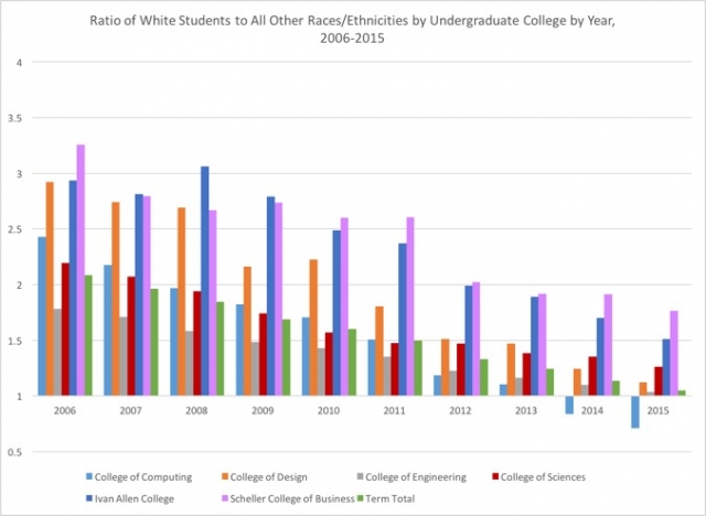 Georgia Tech Ratio of White Students to All Other Races/Ethnicities by Undergraduate College by Year, 2006-2015