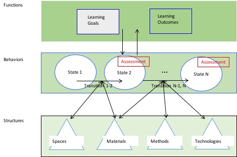 Figure 3: The Structure-Behavior-Function model of a pedagogical design relates various pedagogical elements and processes so that the invisible learning processes (the behaviors in the figure) become visible and perspicous and the implicit role of formative assessment  and feedback becomes explicit and salient. 